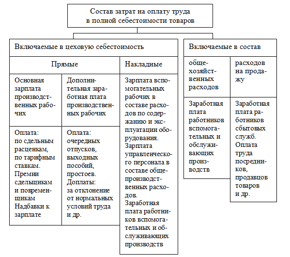 Состав и признание расходов на оплату труда эта