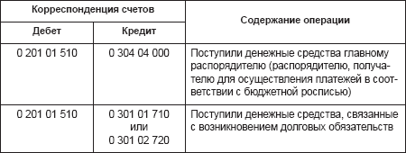 Проводки в бюджете по приходу денежных средств совершенно