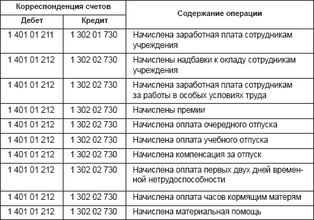 выдающееся Проводки по возмещению расходов из фсс бюджетных огранизациях оно