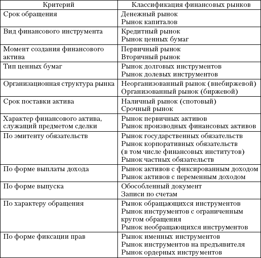 Структура современного финансового рынка