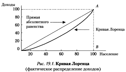 Кривая Лоренца (фактическое распределение доходов) Кривая Лоренца (фактическое распределение доходов)