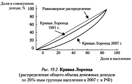 Кривая Лоренца (распределение общего объема денежных доходов по 20%-ным группам населения в 2007 г. в РФ) Кривая Лоренца (распределение общего объема денежных доходов по 20%-ным группам населения в 2007 г. в РФ)