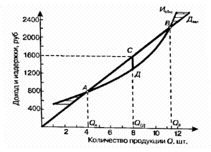 Максимизация прибыли