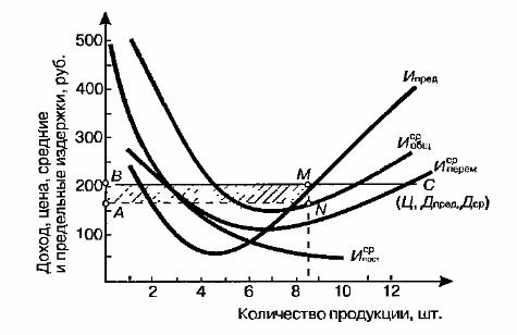 Максимизация прибыли по критерию «Предельные издержки = предельному доходу»