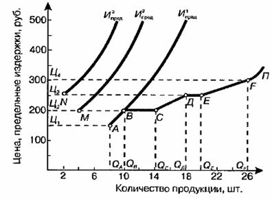 Построение кривой отраслевого предложения в краткосрочном периоде
