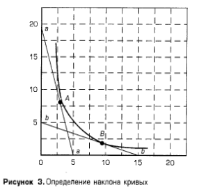 Определение наклона кривых Определение наклона кривых