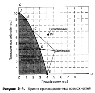 Кривая производственных возможностей Кривая производственных возможностей