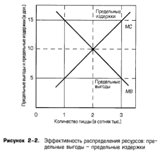 Эффективность распределения ресурсов: предельные выгоды - предельные издержки Эффективность распределения ресурсов: предельные выгоды - предельные издержки