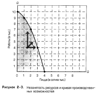 Незанятость ресурсов и кривая производственных возможностей Незанятость ресурсов и кривая производственных возможностей