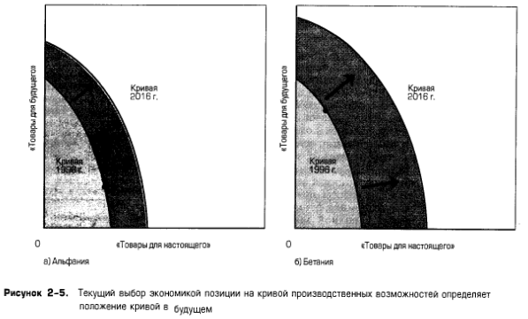 Текущий выбор экономикой позиции на кривой производственных возможностей определяет положение кривой в будущем Текущий выбор экономикой позиции на кривой производственных возможностей определяет положение кривой в будущем
