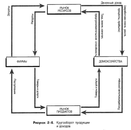 Кругооборот продукции и доходов Кругооборот продукции и доходов