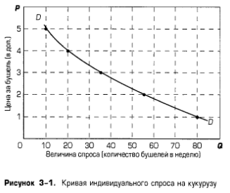 Кривая индивидуального спроса на кукурузу Кривая индивидуального спроса на кукурузу