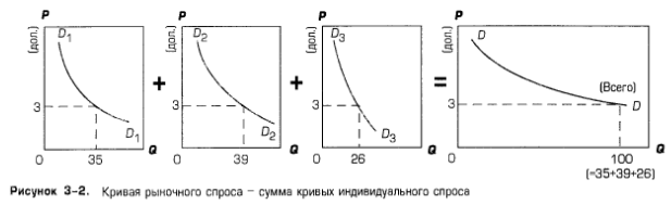 Кривая рыночного спроса - сумма кривых индивидуального спроса Кривая рыночного спроса - сумма кривых индивидуального спроса