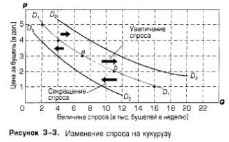 Изменение спроса на кукурузу Изменение спроса на кукурузу