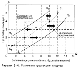 Изменения предложения кукурузы Изменения предложения кукурузы