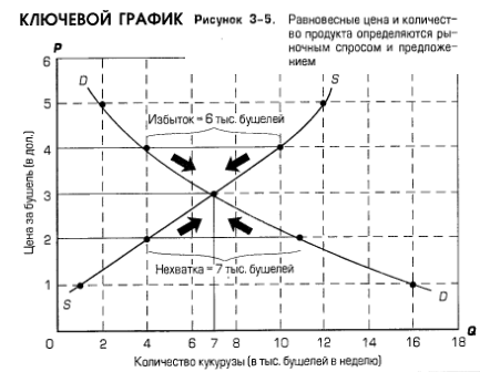 Равновесные цена и количество продукта определяются рыночным спросом и предложением Равновесные цена и количество продукта определяются рыночным спросом и предложением