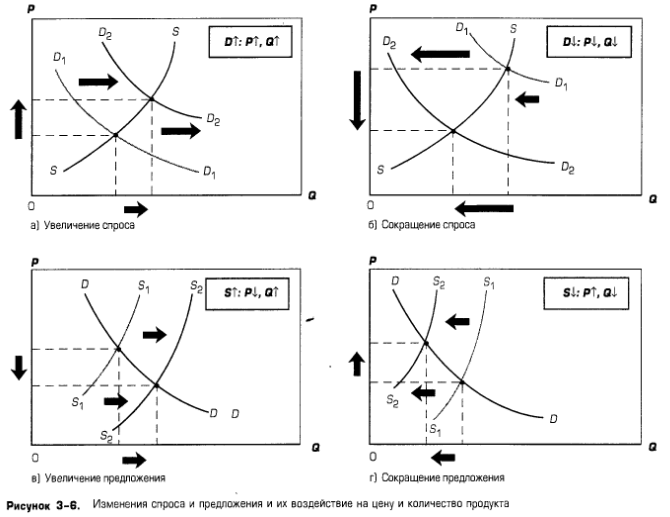 Изменения спроса и предложения и их воздействие на цену и количество продукта Изменения спроса и предложения и их воздействие на цену и количество продукта