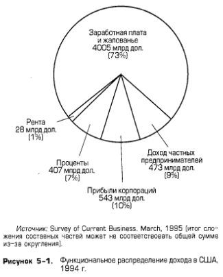 Функциональное распределение дохода в США, 1994 г. Функциональное распределение дохода в США, 1994 г.