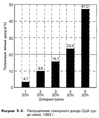 Распределение совокупного дохода США среди семей, 1993 г. Распределение совокупного дохода США среди семей, 1993 г.