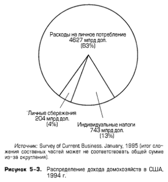 Распределение дохода домохозяйств в США, 1994 г. Распределение дохода домохозяйств в США, 1994 г.