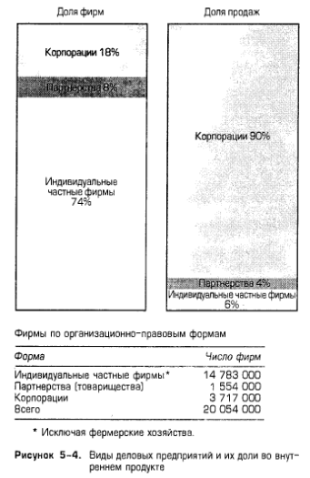 Виды деловых предприятий и их доли во внутреннем продукте Виды деловых предприятий и их доли во внутреннем продукте