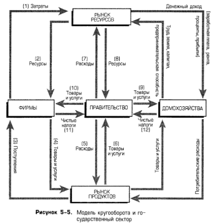 Модель кругооборота и государственный сектор Модель кругооборота и государственный сектор
