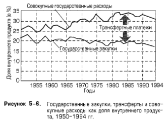 Государственные закупки, трансферты и совокупные расходы как доля внутреннего продукта, 1950-1994 гг. Государственные закупки, трансферты и совокупные расходы как доля внутреннего продукта, 1950-1994 гг.