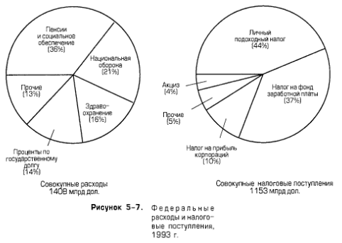 Федеральные расходы и налоговые поступления, 1993 г. Федеральные расходы и налоговые поступления, 1993 г.