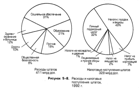 Расходы и налоговые поступления штатов, 1992 г. Расходы и налоговые поступления штатов, 1992 г.