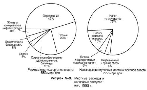 Местные расходы и налоговые поступления, 1992 г. Местные расходы и налоговые поступления, 1992 г.