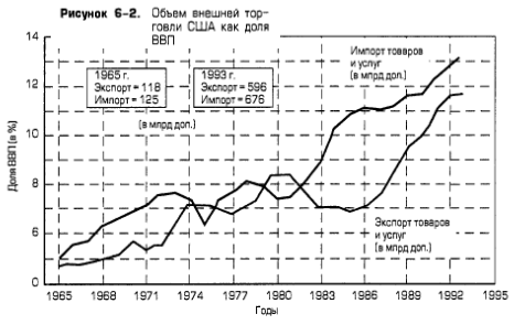 Объем внешней торговли США как доля ВВП Объем внешней торговли США как доля ВВП
