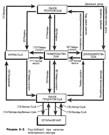 Кругооборот при наличии иностранного сектора Кругооборот при наличии иностранного сектора