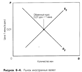 Рынок иностранных валют Рынок иностранных валют