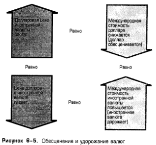 Обесценение и удорожание валют Обесценение и удорожание валют
