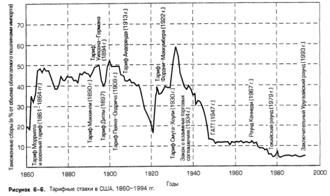 Тарифные ставки в США, 1860-1994 гг. Тарифные ставки в США, 1860-1994 гг.