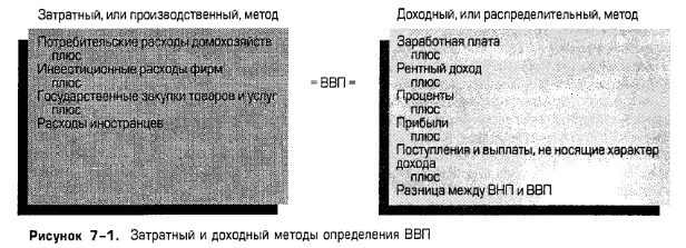 Затратный и доходный методы определения ВВП Затратный и доходный методы определения ВВП