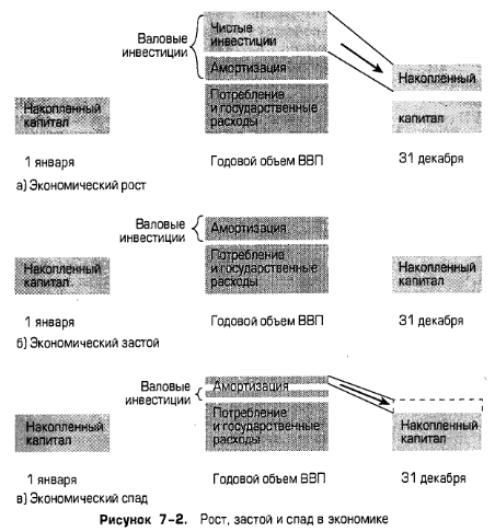 Рост, застой и спад в экономике Рост, застой и спад в экономике