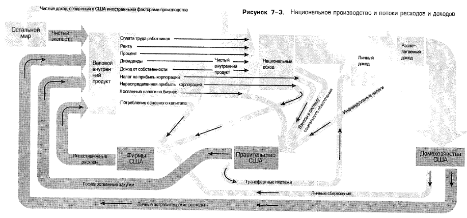 Национальное производство и потоки расходов и доходов Национальное производство и потоки расходов и доходов
