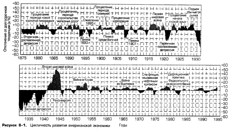 Цикличность развития американской экономики Цикличность развития американской экономики