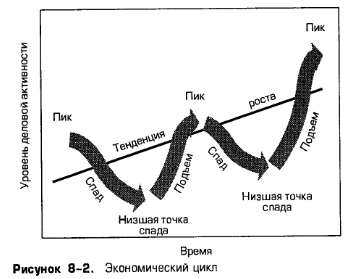 Экономический цикл Экономический цикл