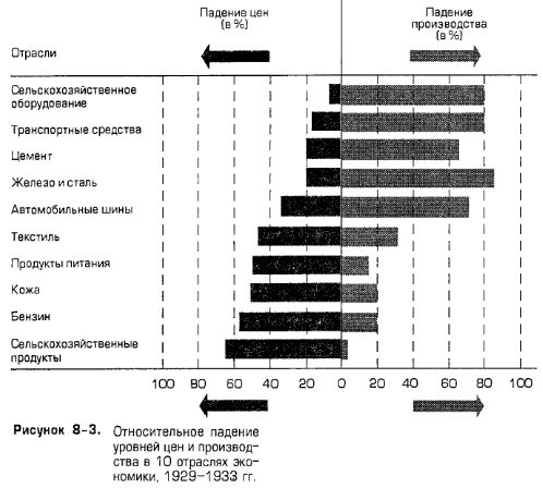Относительное падение уровней цен и производства в 10 отраслях экономики, 1929-1933 гг. Относительное падение уровней цен и производства в 10 отраслях экономики, 1929-1933 гг.
