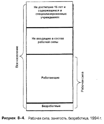 Рабочая сила, занятость, безработица, 1994 г. Рабочая сила, занятость, безработица, 1994 г.
