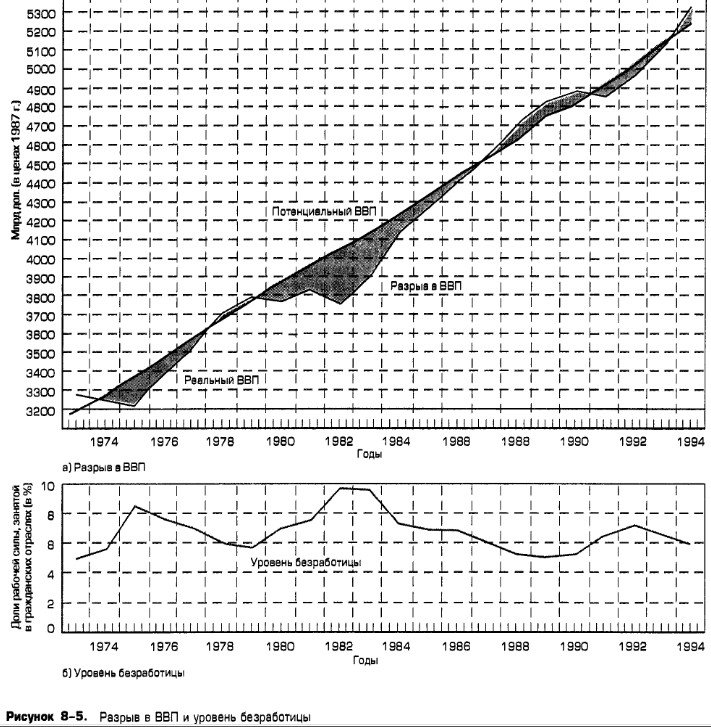 Разрыв в ВВП и уровень безработицы Разрыв в ВВП и уровень безработицы