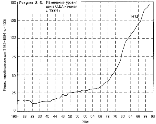 Изменение уровня цен в США начиная с 1924 г. Изменение уровня цен в США начиная с 1924 г.