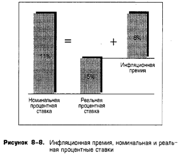 Инфляционная премия, номинальная и реальная процентные ставки Инфляционная премия, номинальная и реальная процентные ставки