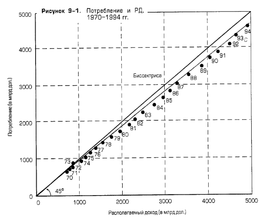 Потребление и РД, 1970-1994 гг. Потребление и РД, 1970-1994 гг.