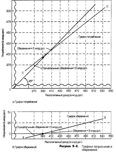 Графики потребления и сбережений Графики потребления и сбережений