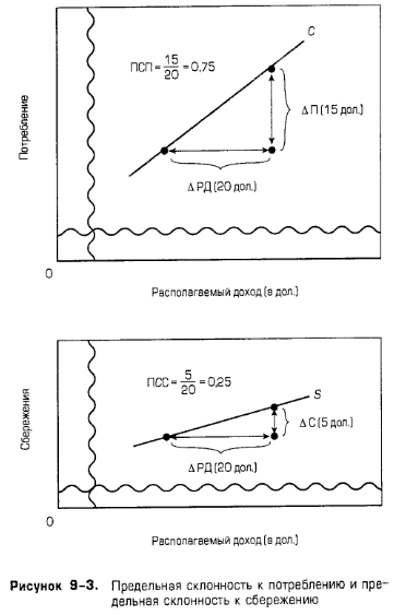 Предельная склонность к потреблению и предельная склонность к сбережению Предельная склонность к потреблению и предельная склонность к сбережению