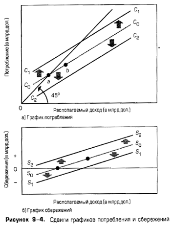 Сдвиги графиков потребления и сбережений Сдвиги графиков потребления и сбережений