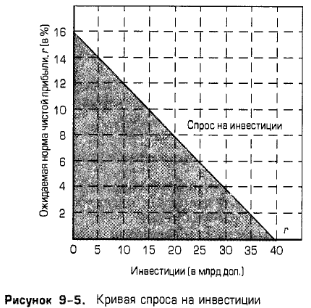 Кривая спроса на инвестиции Кривая спроса на инвестиции